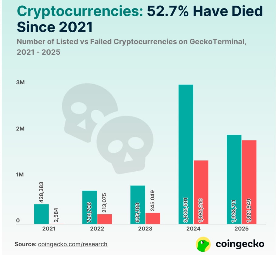 Lançamento de projetos crypto sobe 1.500%, mas 52% já fracassaram, aponta relatório