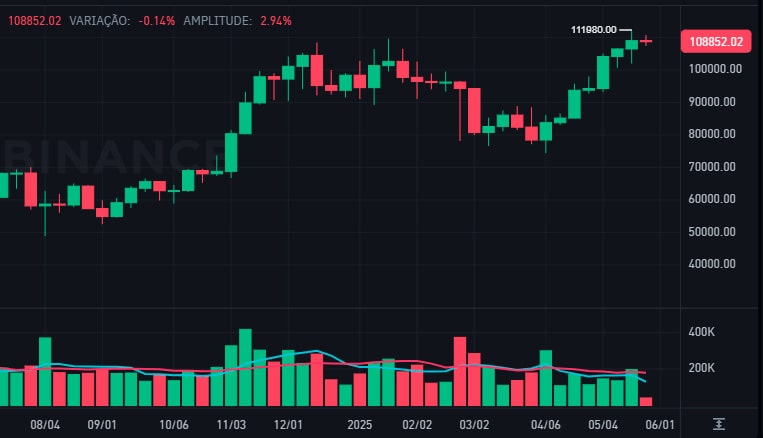 Bitcoin preço cotado em US$ 109 mil após impacto geopolítico