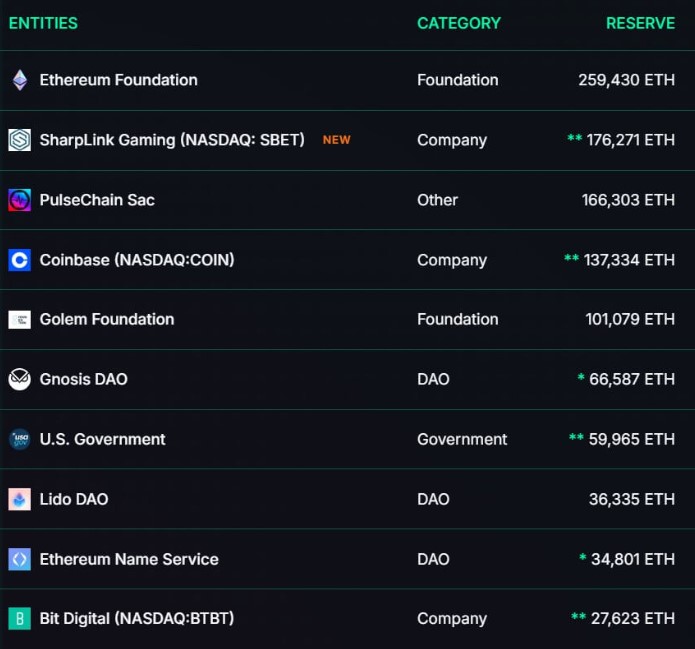 Reservas estratégicas de Ethereum somam quase 1% da oferta total