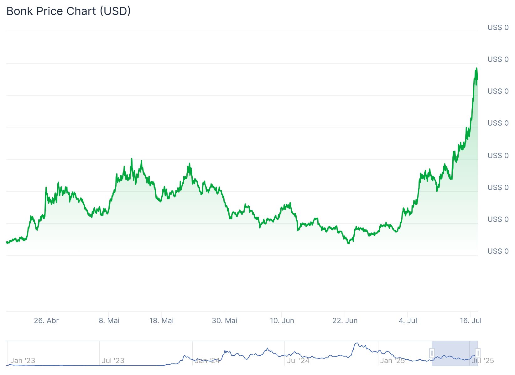 Bonk (BONK) se consolida como um dos principais memecoins do mercado