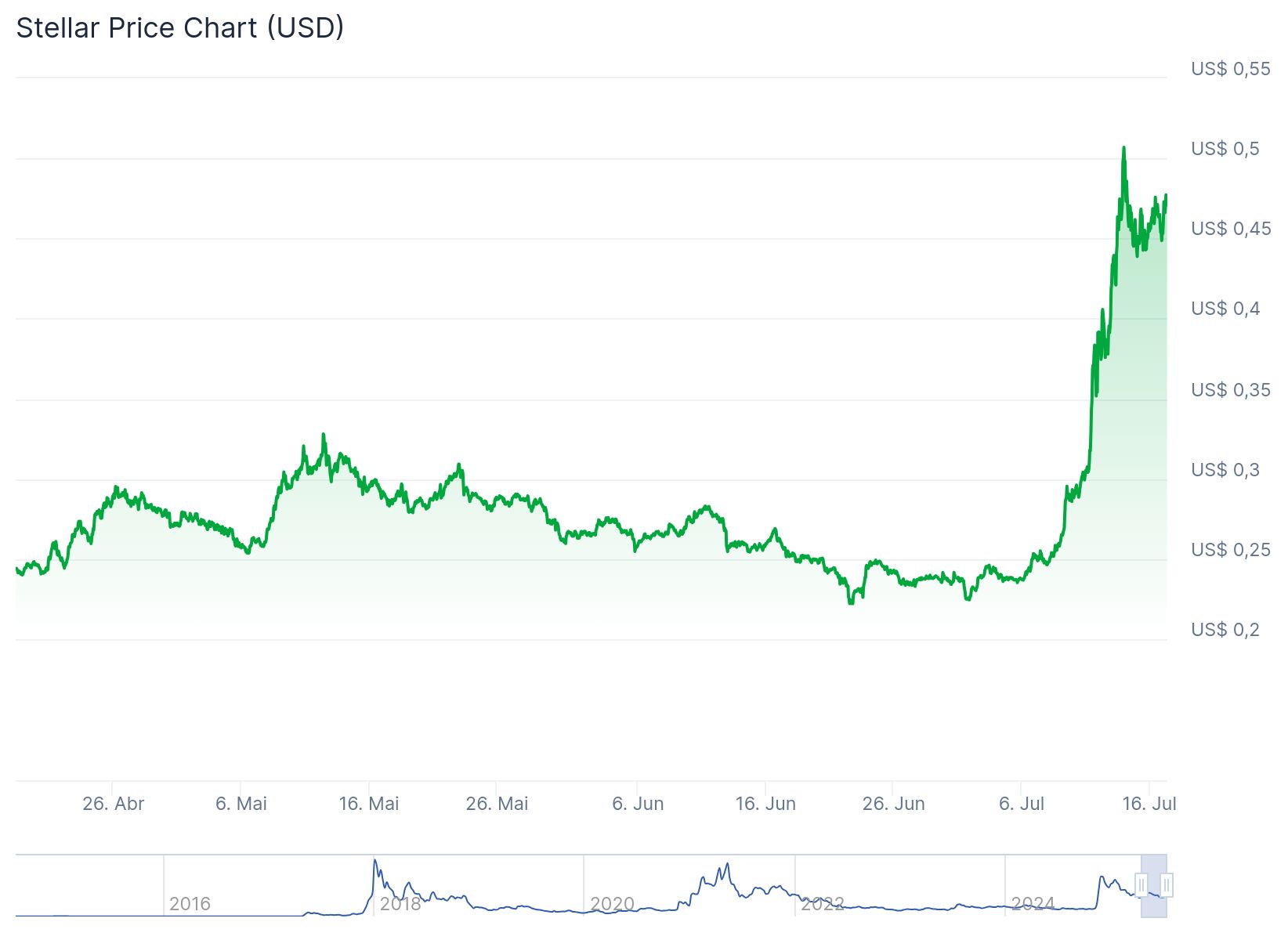 Stellar (XLM) se destaca entre os projetos clássicos