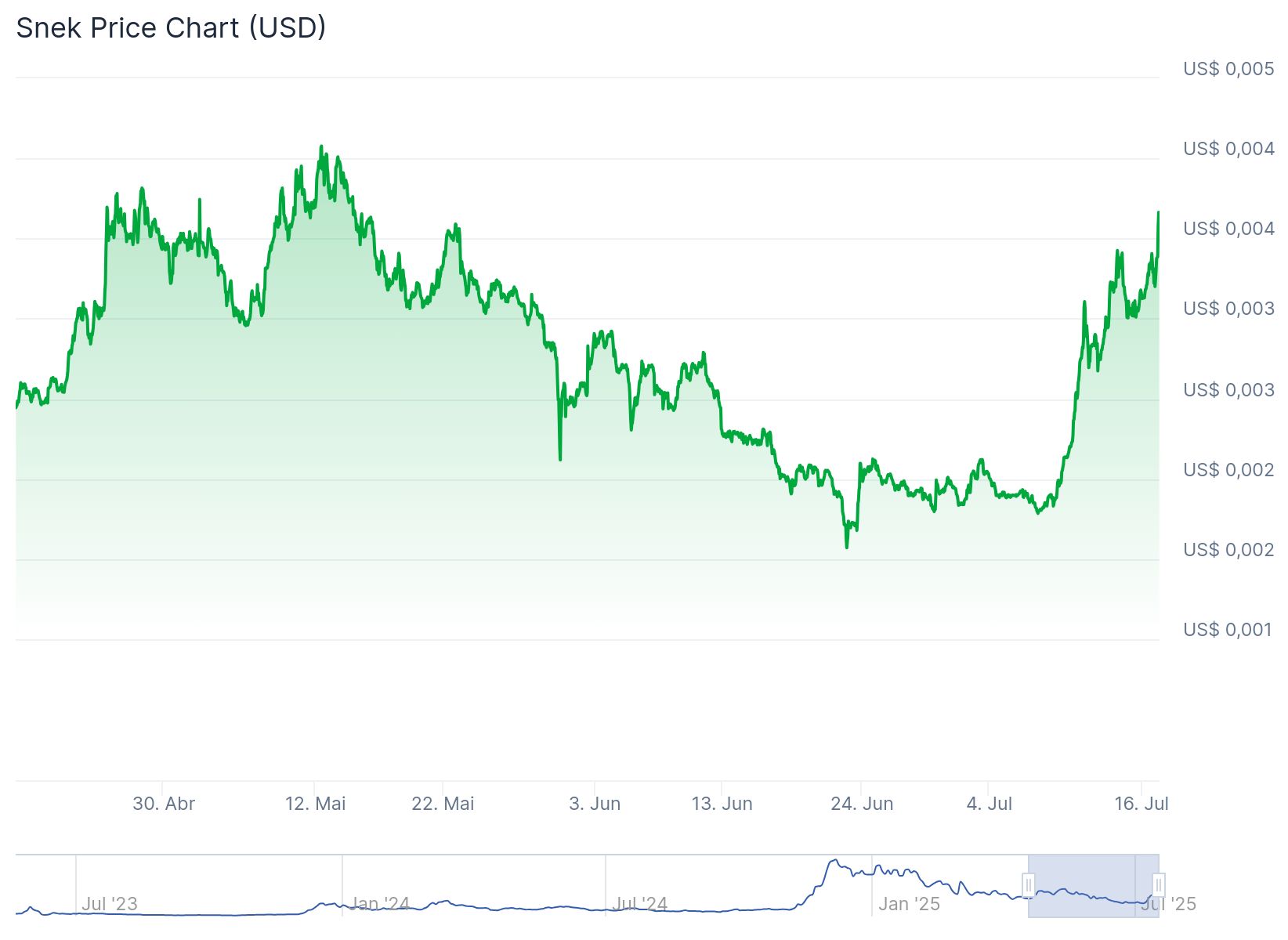 Snek (SNEK), o meme da Cardano, dispara quase 67%
