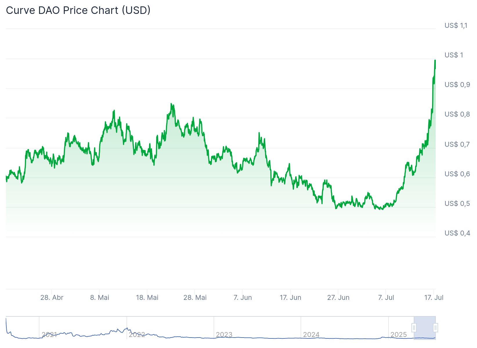 Curve DAO (CRV) salta 71% na semana
