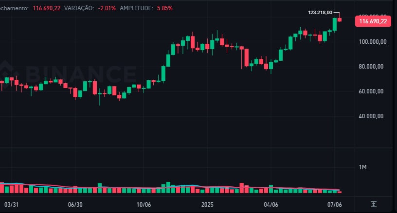 Bitcoin cai para US$ 116 mil após novo recorde e pressões geopolíticas
