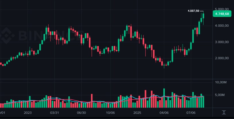 Criptomoeda Ether tem novo ATH e está prestes a romper US$ 5 mil
