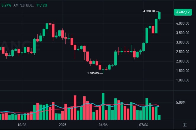 Ethereum vale a pena? Top 4 análises de preço do ETH hoje