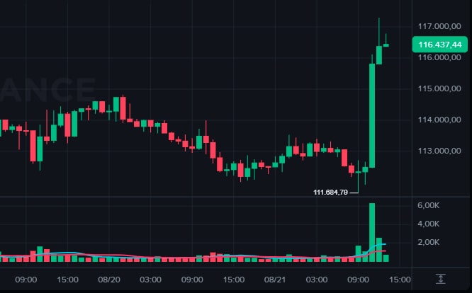 Bitcoin dispara para US$ 117 mil com expectativa de corte de juros