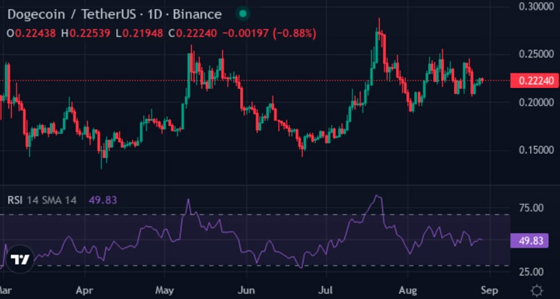 Análise de preço: Dogecoin e Shiba Inu caem enquanto o novo rei dos memes é apontado como o melhor investimento em criptomoedas de 2025