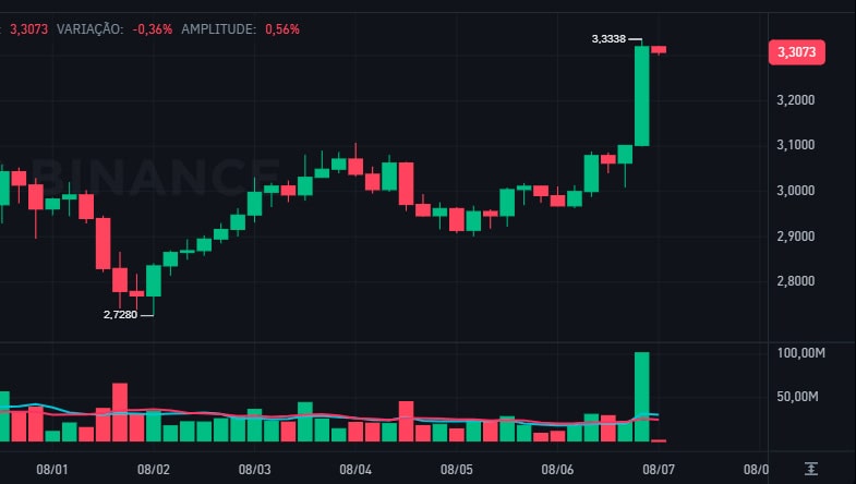 XRP salta 10% após SEC encerrar disputa judicial de 5 anos com Ripple