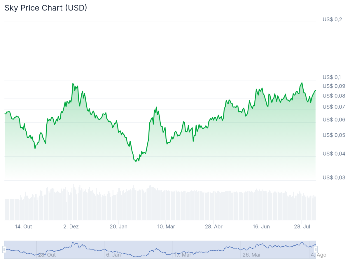 Criptomoeda SKY Previsão de preço