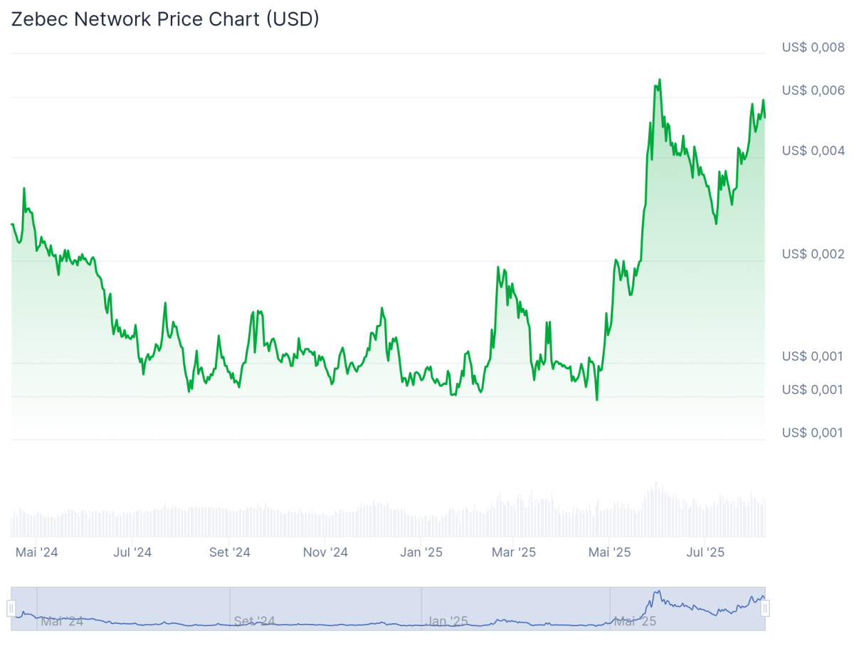Criptomoeda Zebec Network (ZBCN) Previsão de Preço