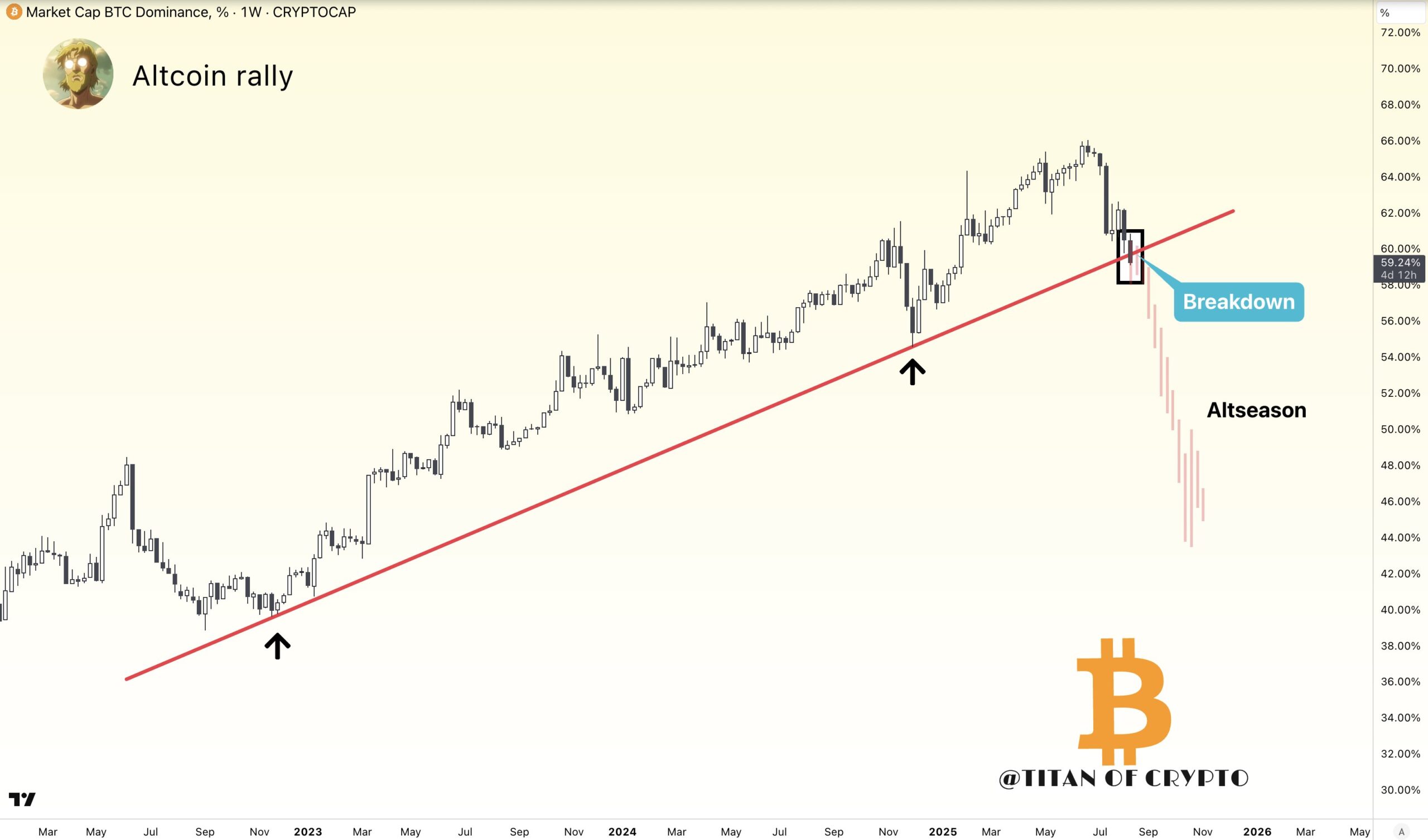 Bitcoin atinge novo recorde histórico de US$ 124.474 e acende alerta de Altseason