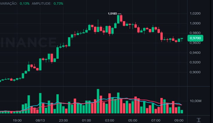 Cardano (ADA) salta 12% e Bitcoin recua após novo recorde