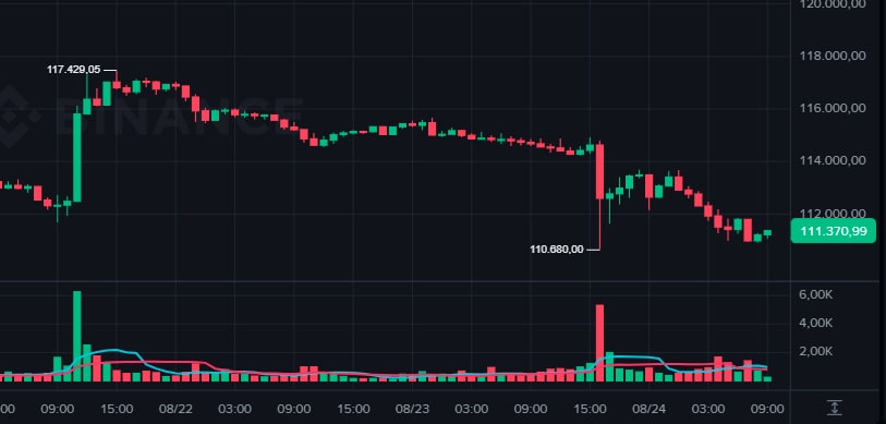 Bitcoin recua para US$ 111.196 e pressiona mercado de criptomoedas