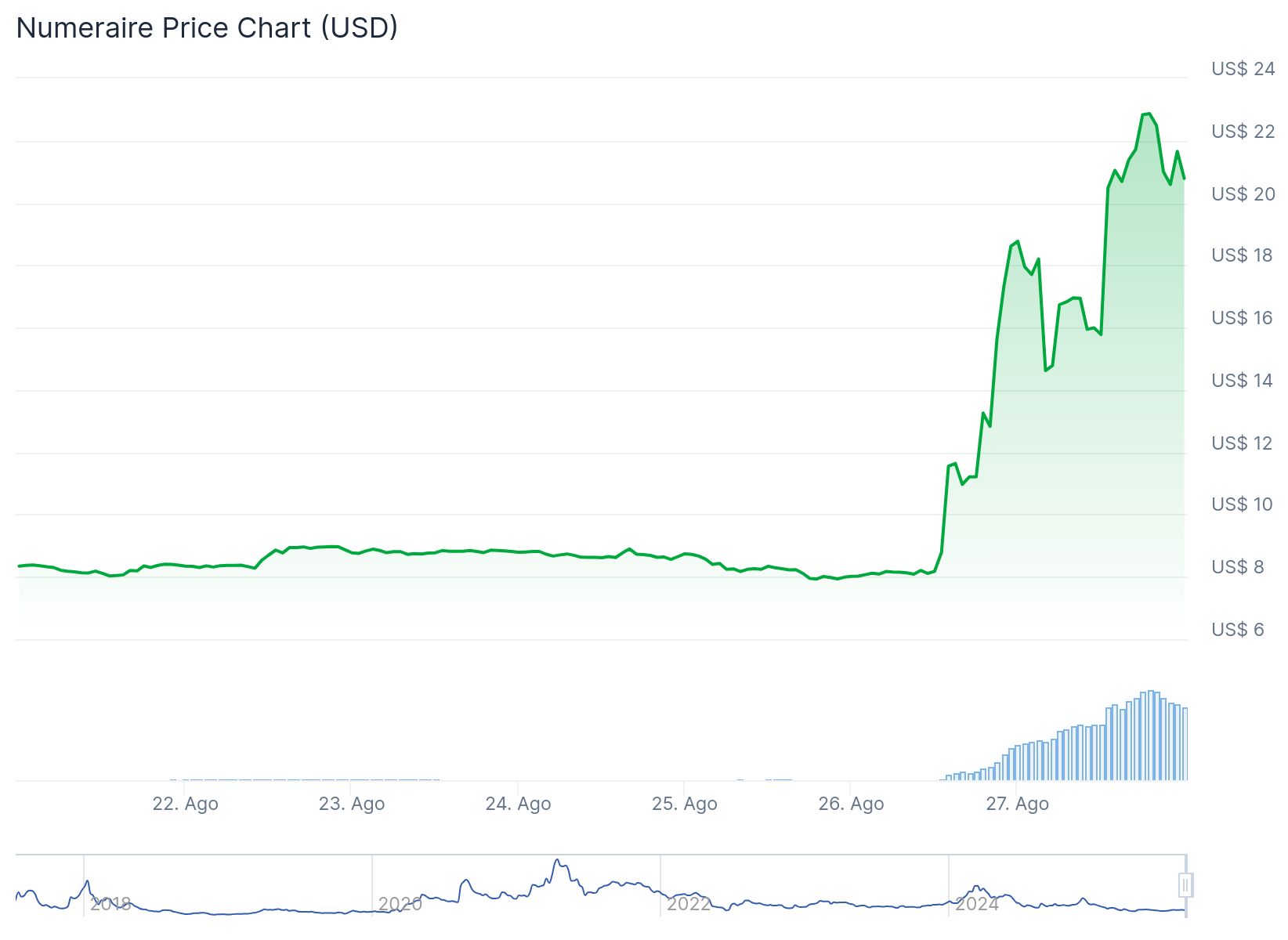 Criptomoeda Numeraire (NMR) dispara após JPMorgan aportar US$ 500 mi em tokens de IA