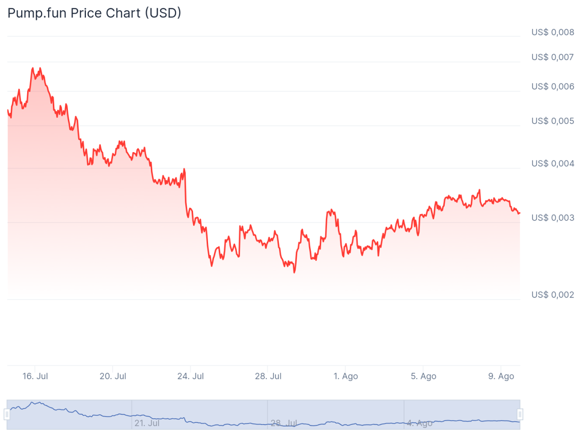 Criptomoeda Pump.fun (PUMP) Previsão de Preço 2026, 2027 e 2028