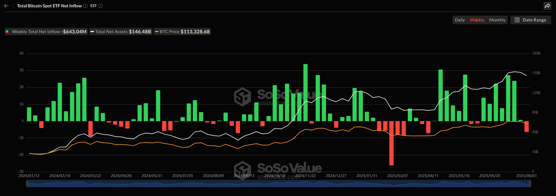 ETFs de Bitcoin perdem US$ 643 mi em saídas; Ethereum mantém fluxo positivo