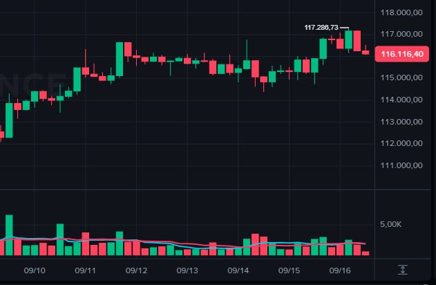 BNB renova máxima histórica; Bitcoin testa US$ 117 mil antes do FOMC