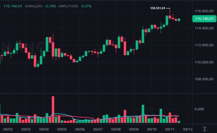 Bitcoin alcança US$ 116.200 enquanto MVRV indica ciclo moderado