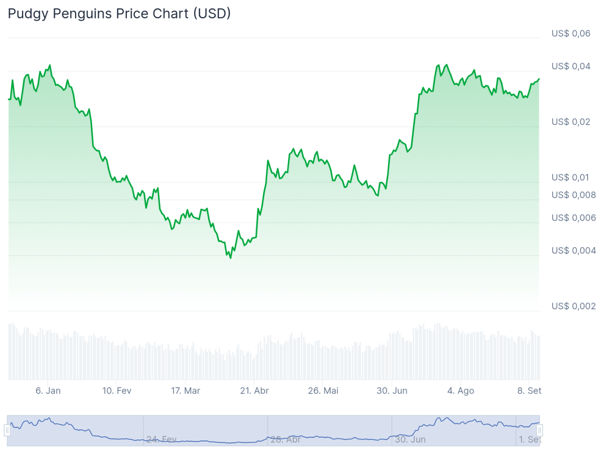 PENGU- Altcoin Season Index 2026