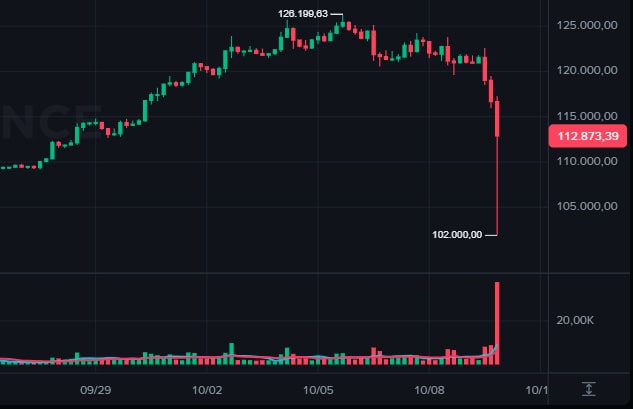 S&P 500 estende as perdas enquanto Bitcoin derrete para 113 mil; altcoins perdem mais de 10%