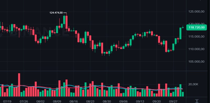 Preço do Bitcoin em 2/10/2025: BTC sobe a US$ 118 mil com paralisação nos EUA e análises altistas