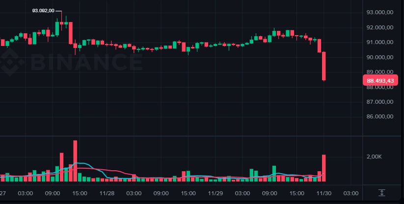 Bitcoin perde suporte dos US$ 90 mil; altcoins aprofundam quedas e destaques de alta surgem