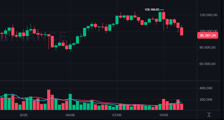 Bitcoin hoje 14/11/2025: queda se intensifica após reabertura do governo dos EUA