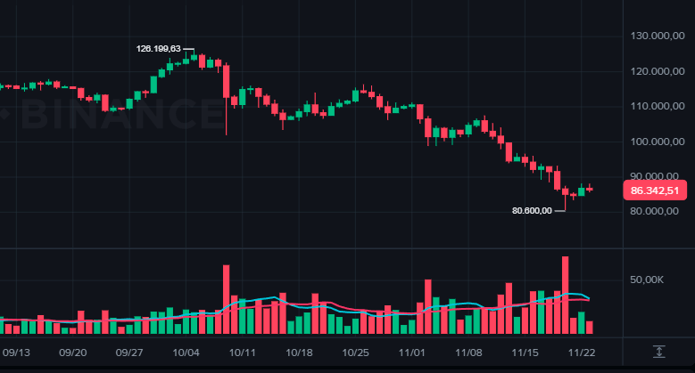 Bitcoin Cotação 24/11/2025: BTC perto de US$ 86 mil enquanto capitalização cripto se aproxima de US$ 3 tri
