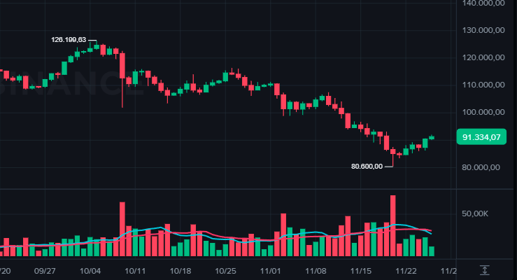 Bitcoin hoje dólar: BTC sobe 5% e encosta nos US$ 92 mil após forte correção