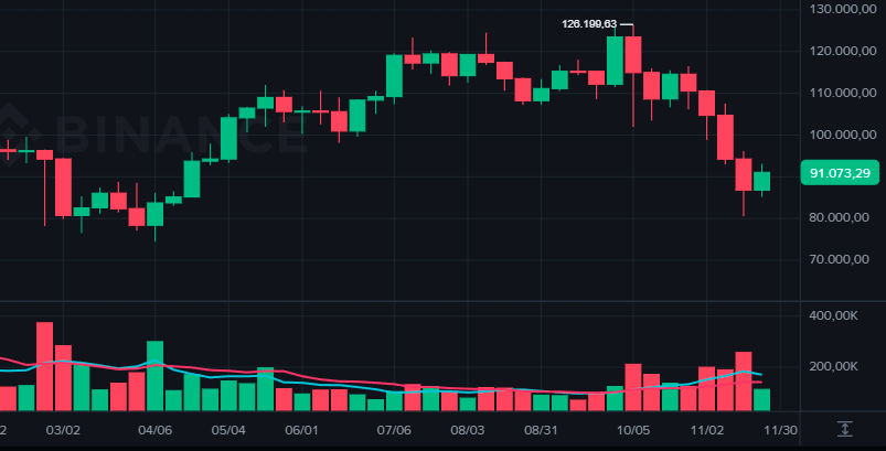 Cotação do Bitcoin hoje sustenta alta após defesa dos US$ 90 mil
