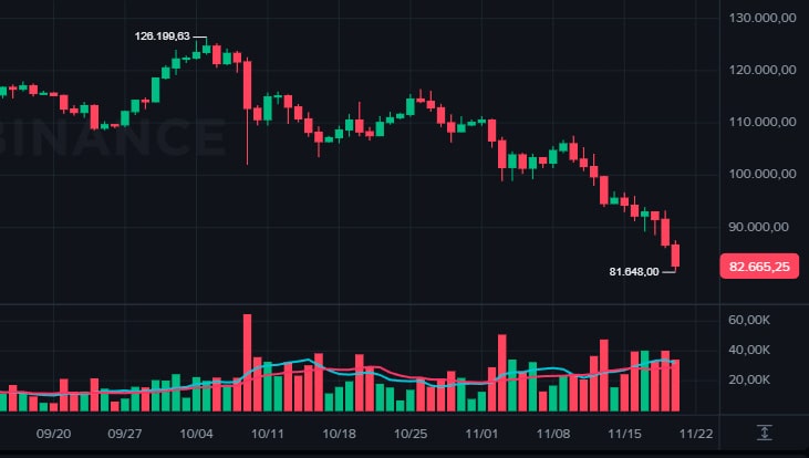 Análise e previsão do Bitcoin hoje: BTC cai 10% para US$ 81,6 mil enquanto traders projetam mais volatilidade