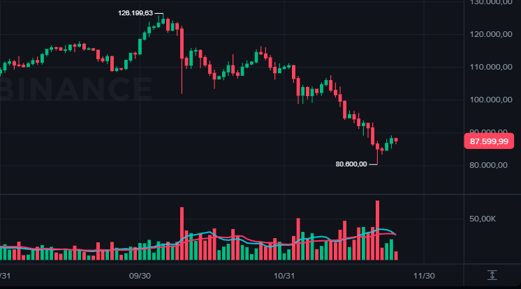 Bitcoin hoje 25/11/2025: BTC sobe 1,5% e impulsiona altcoins após tocar US$ 89 mil
