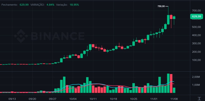 Criptomoeda Zcash explode e previsão de preço do ZEC aponta mais alta nas próximas semanas