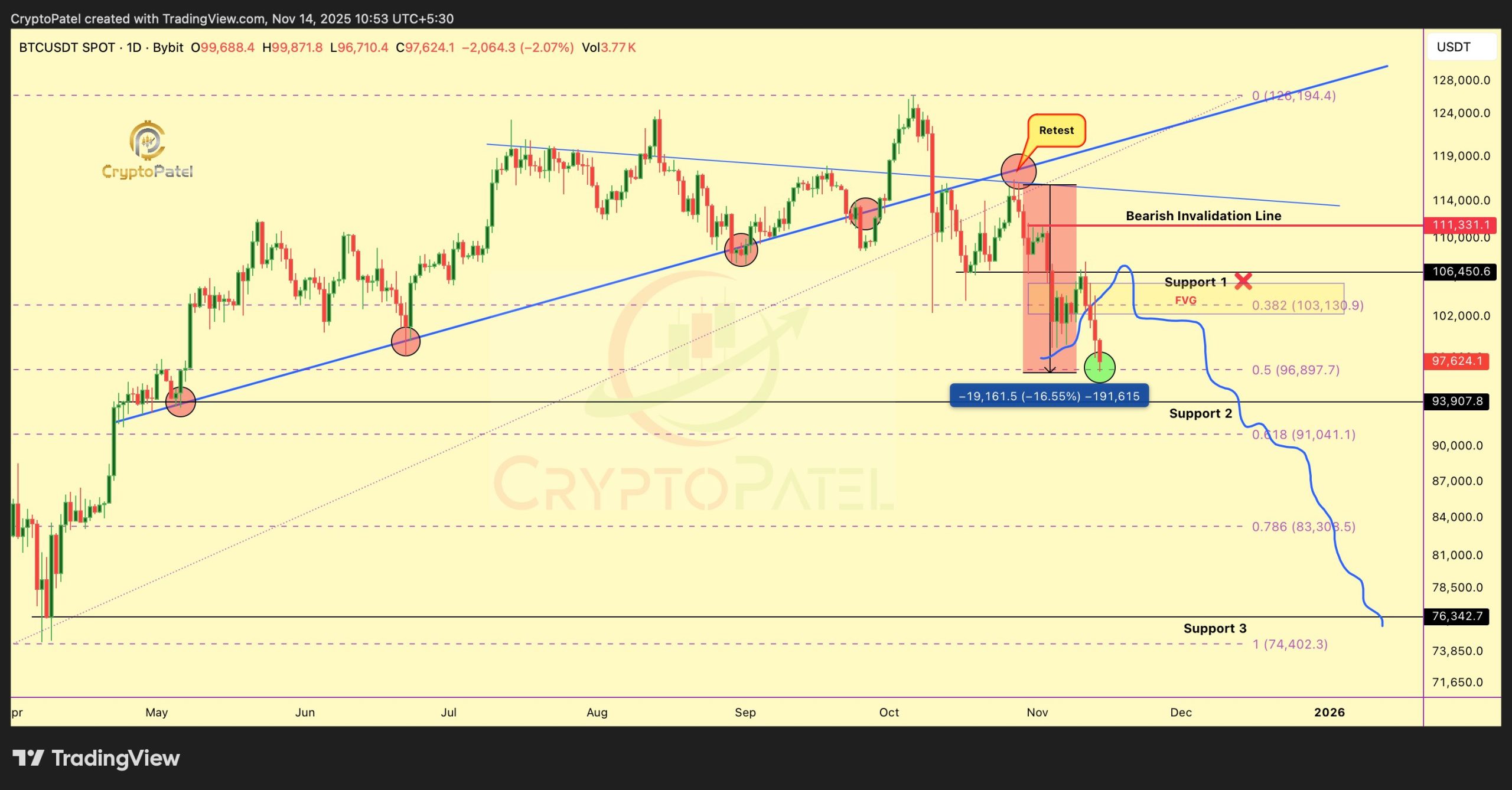 Bitcoin hoje 14/11/2025: queda se intensifica após reabertura do governo dos EUA
