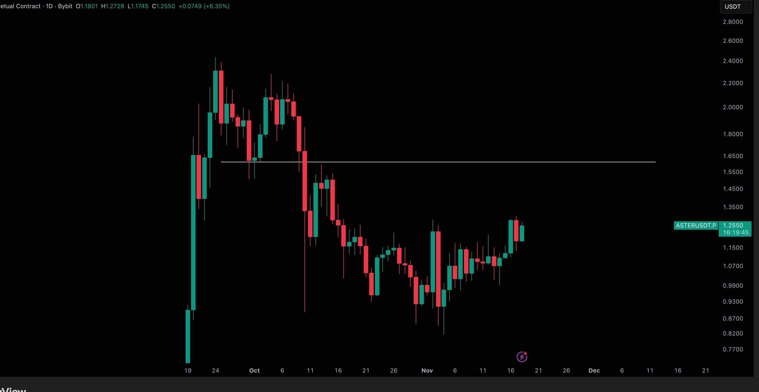 2. Crypto Tony: Criptomoeda ASTER pode buscar o alvo de US$ 1,60