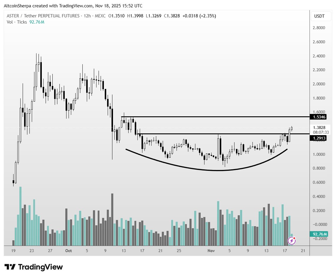 Previsão do preço Aster para 2025: $ASTER dispara e traders projetam alta da Criptomoeda