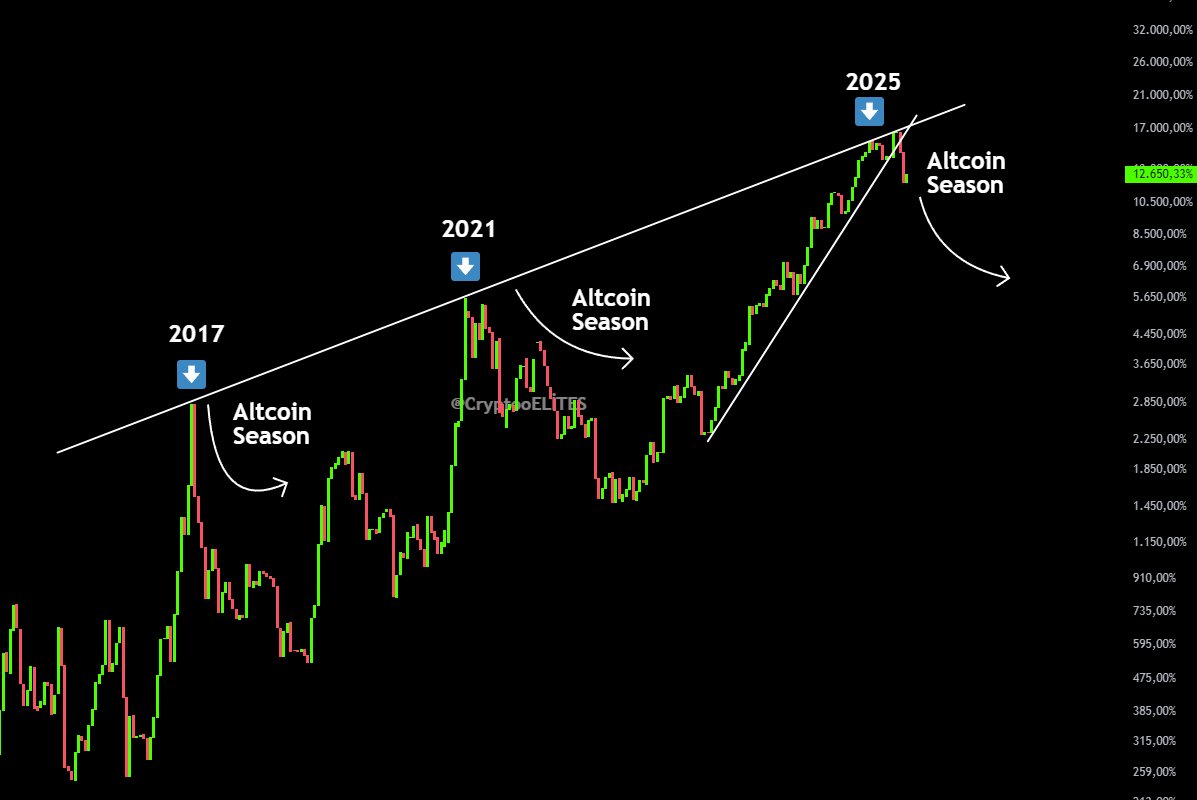 Análises Bitcoin Hoje: resistências, riscos e expectativas para o Bitcoin