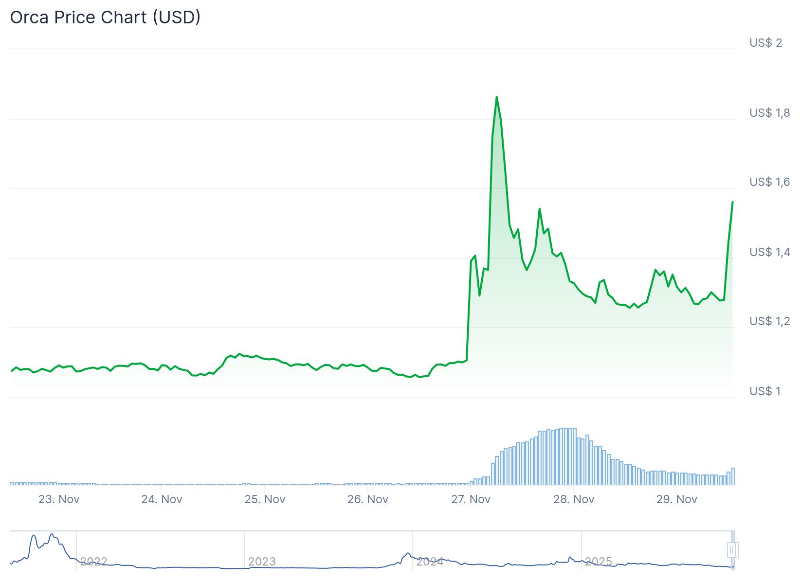 Orca (ORCA) — alta de 26,1% nas últimas 24h