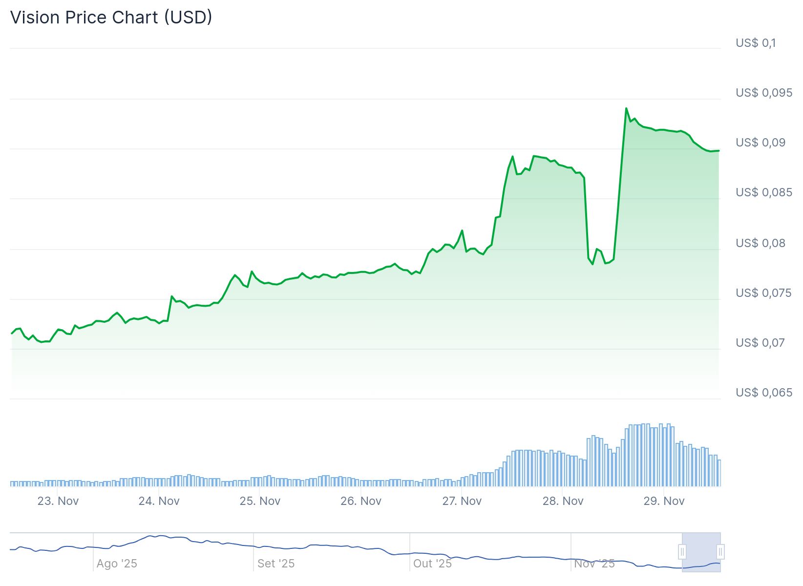 Vision (VSN) — alta de 9,7% nas últimas 24h