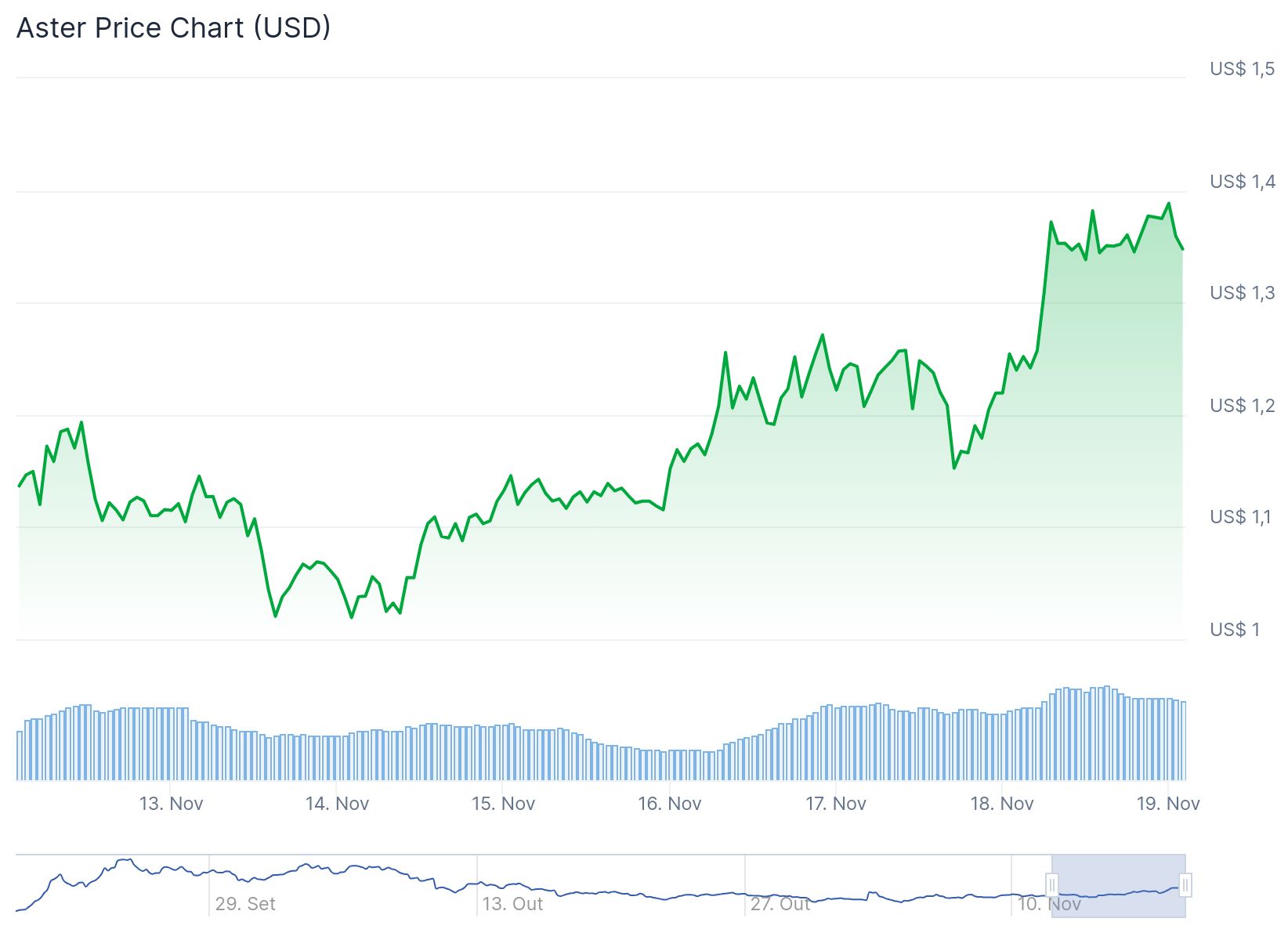 Previsão do preço Aster para 2025: $ASTER dispara e traders projetam alta da Criptomoeda