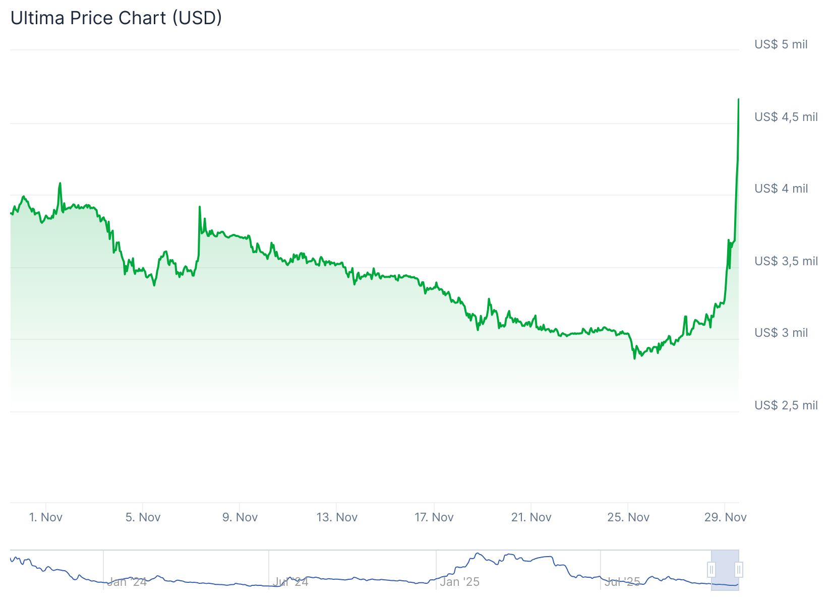 Ultima (ULTIMA) — alta de 37,6% nas últimas 24h