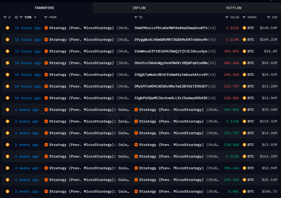 MicroStrategy está vendendo Bitcoin em 2025? Movimentação de US$ 1,2 bi gera FUD no mercado