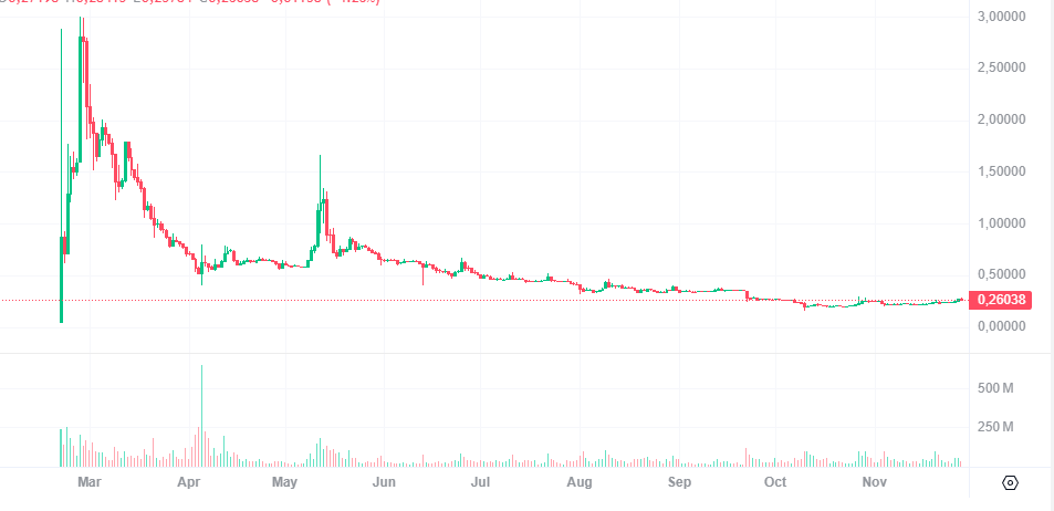 Notícias Pi Coin hoje: PI sobe e previsão de preço indica retomada em 2026