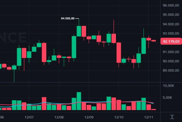 Mercado de ações dos EUA e criptomoedas hoje: futuros do S&P 500 em queda enquanto o Bitcoin se mantém acima de US$ 90 mil