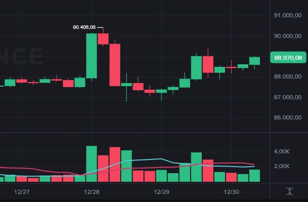Bitcoin hoje perto de US$ 89 mil e altcoins seguem sem força no fim de 2025