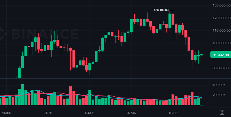 O Bitcoin vai subir ou cair essa semana? Top análises do BTC Hoje