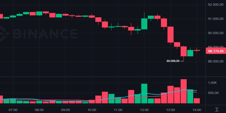 Notícias Bitcoin última hora: BTC despenca abaixo de US$ 90 mil e traders analisam movimento