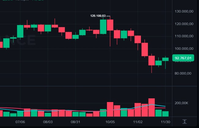 Cotação do bitcoin hoje para em 93 mil dólares e Zcash (ZEC) sobe 5%
