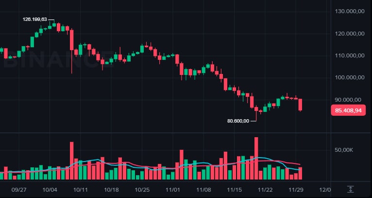 Criptomoedas hoje: BTC cai para US$ 85 mil e liquidações ultrapassam US$ 650 milhões